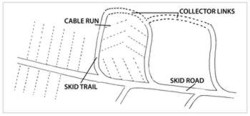 Skid trail and skid road system