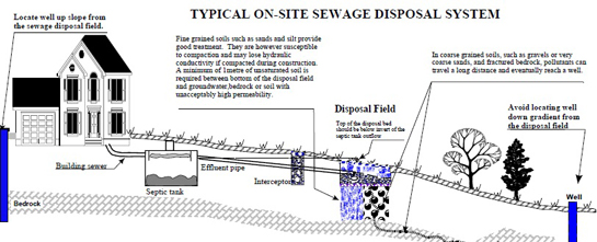 Typical On-site Sewage Disposal System